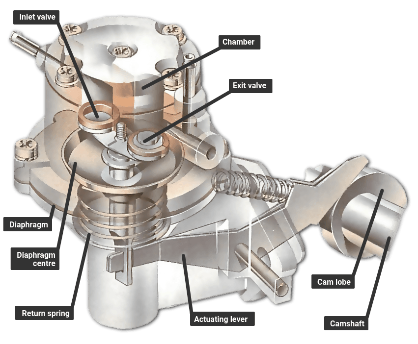 What is a high pressure fuel pump and what does it do? - Hillside Auto ...