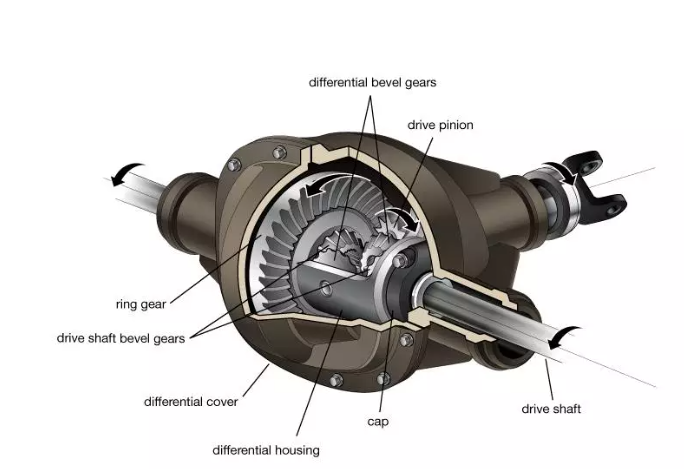 What is a differential?